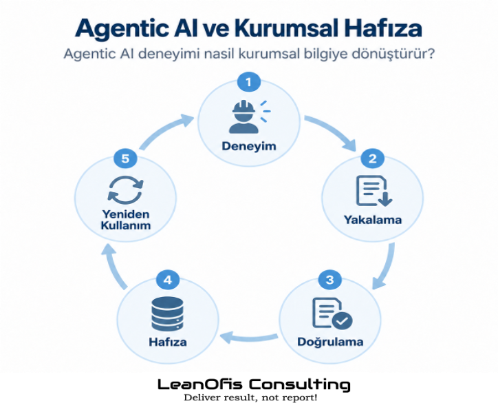Örtük Bilgiden Kurumsal Hafızaya: Agentic AI Endüstriyel Deneyimi Nasıl Koruyabilir?