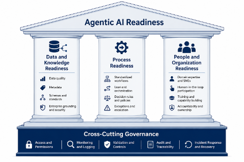 Closing the Technology–Organization Gap: Preparing Manufacturing Firms for Agentic AI